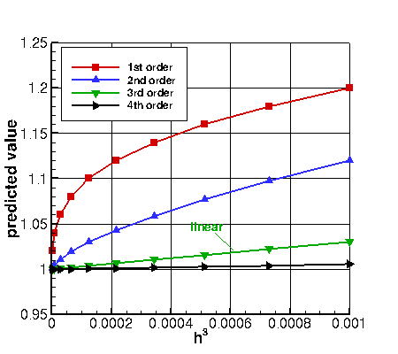 sketch demonstrating how different spatial orders appear when plotted vs h^3