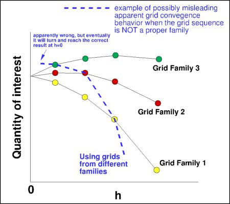 sketch demonstrating problem when not using a proper grid family