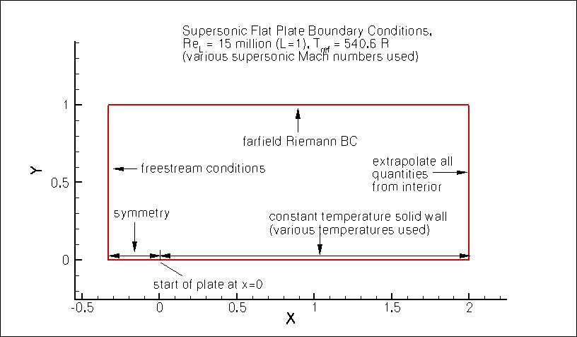 supersonic flat plate grid layout & BCs