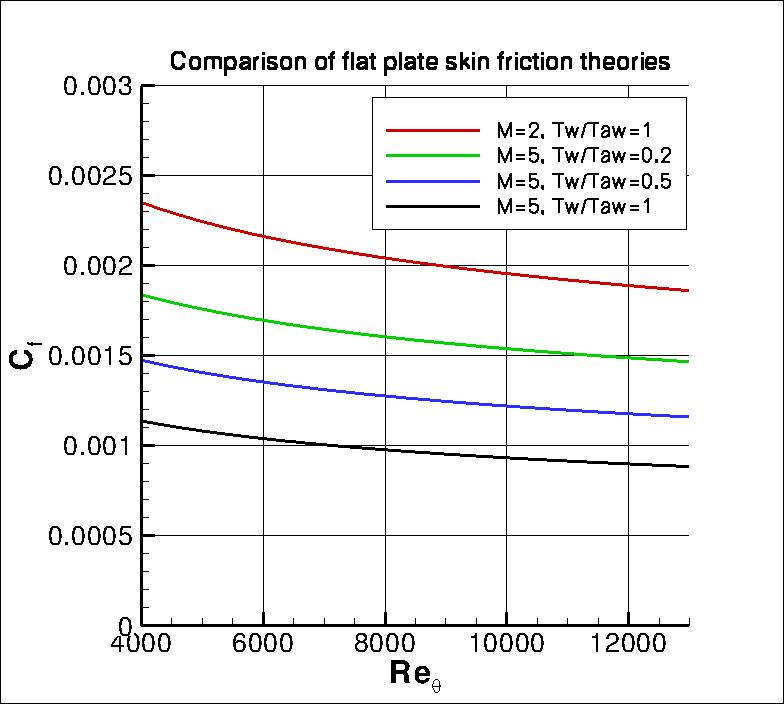 other skin friction correlations