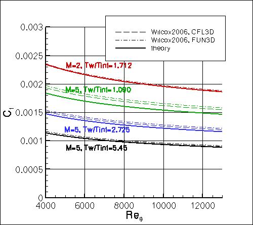 Wilcox2006-klim-m - cf vs Retheta