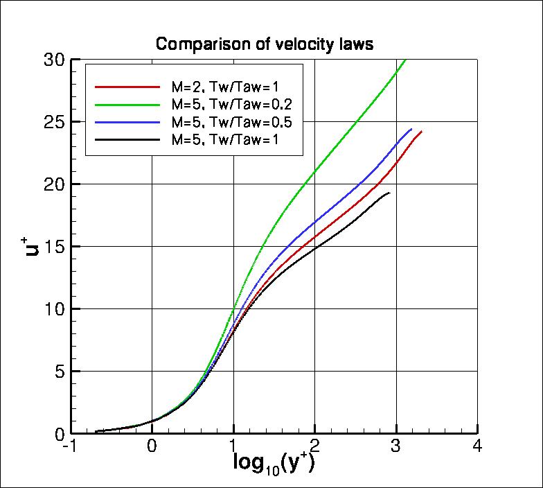 other similarity laws