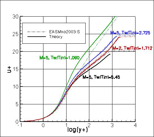EASMko2003-S - u+ vs y+ at Retheta=10000
