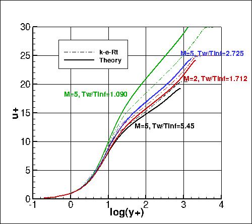 K-e-Rt - u+ vs y+ at Retheta=10000