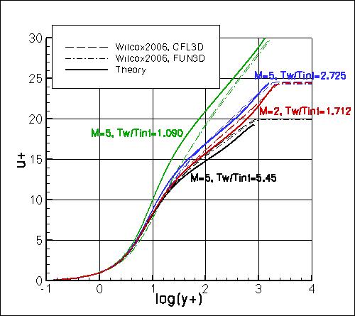 Wilcox2006-klim-m - u+ vs y+ at Retheta=10000