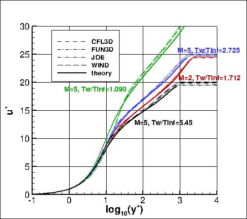SA - u+ vs y+ at Retheta=10000