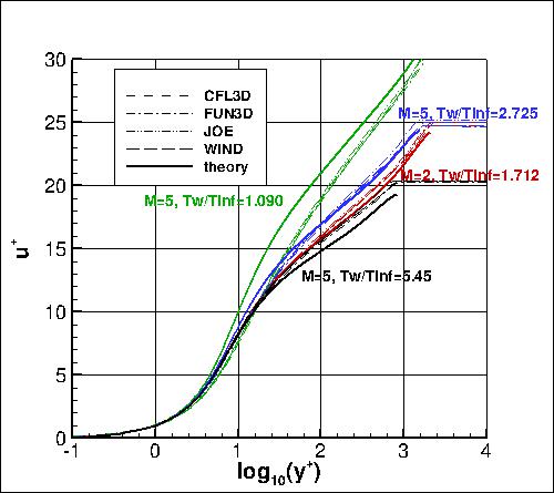 SST-Vm - u+ vs y+ at Retheta=10000
