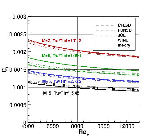 SA - cf vs Retheta