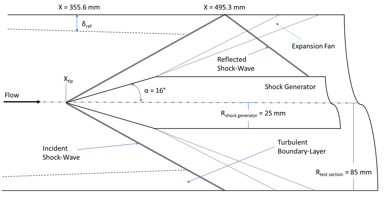Experimental setup for the axisymmetric