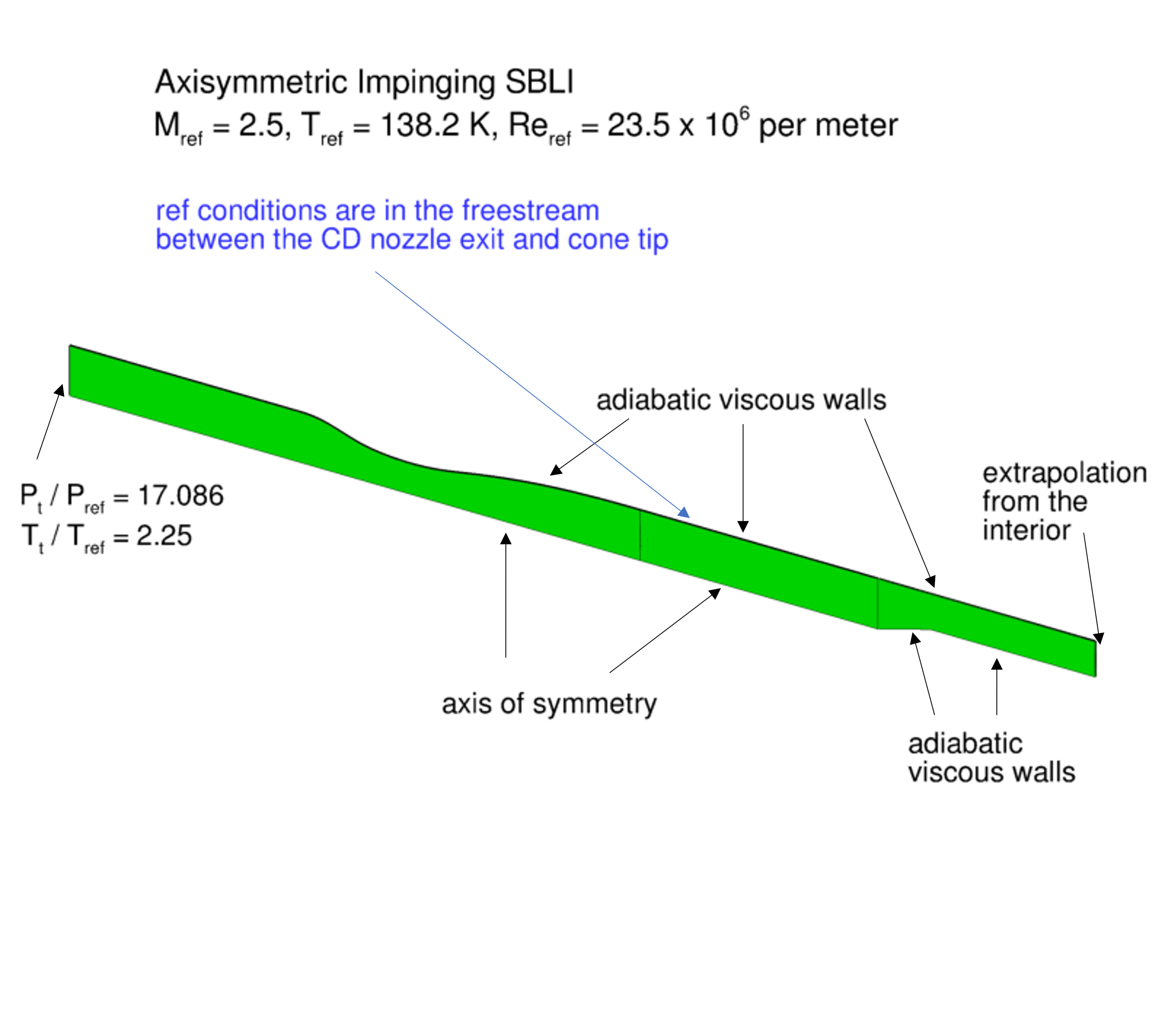 Axisymmetric SBLI case layout & BCs